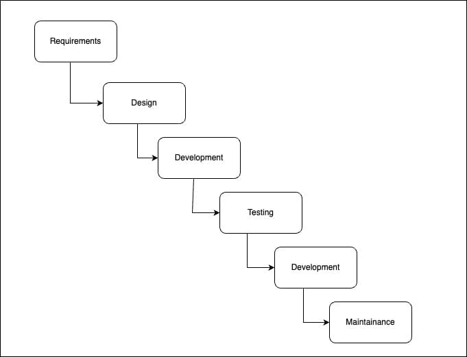 Waterfall Model